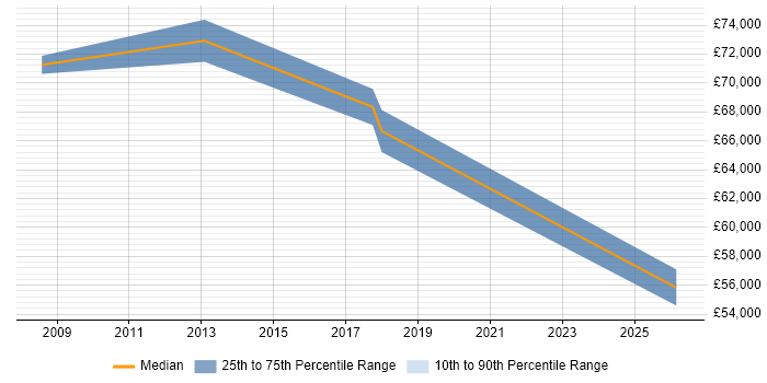 Salary distribution trend for Head of Infrastructure job vacancies in Derby
