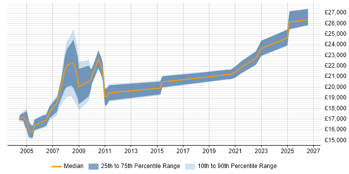 Salary distribution trend for Help Desk Analyst job vacancies in Derby