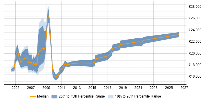 Salary distribution trend for Help Desk Support job vacancies in Derby