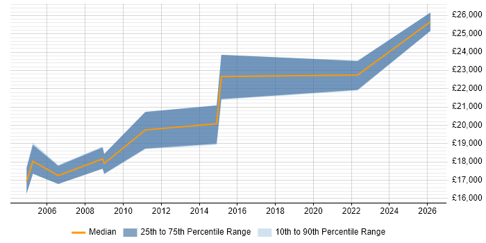 Salary distribution trend for Help Desk Technician job vacancies in Derby