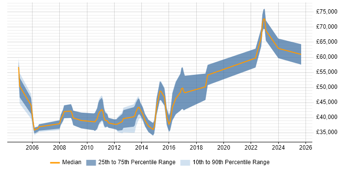 Salary distribution trend for jobs in Derby citing High Availability
