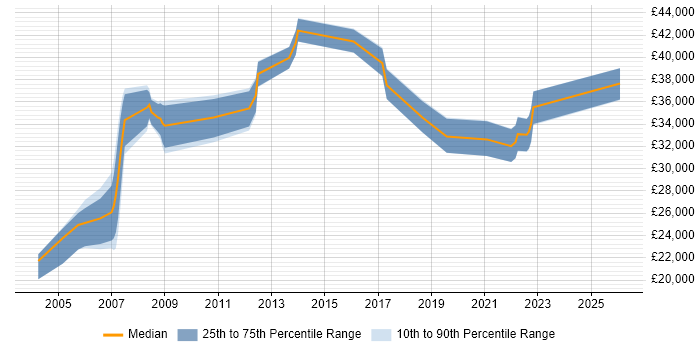 Salary distribution trend for jobs in Derby citing HNC