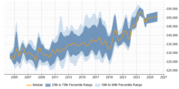Salary distribution trend for jobs in Derby citing HTML
