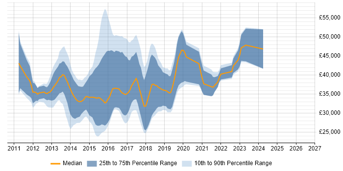 Salary distribution trend for jobs in Derby citing HTML5