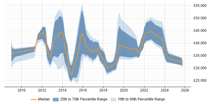 Salary distribution trend for jobs in Derby citing Hyper-V