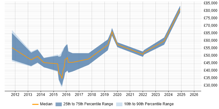 Salary distribution trend for jobs in Derby citing IaaS