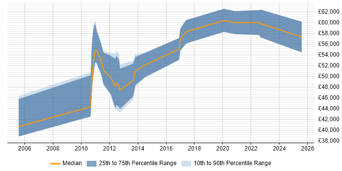 Salary distribution trend for jobs in Derby citing Informatica