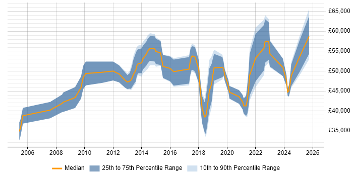 Salary distribution trend for jobs in Derby citing Information Security