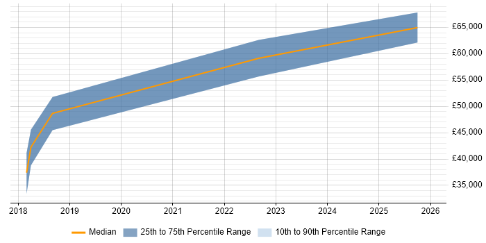 Salary distribution trend for jobs in Derby citing Infrastructure Automation