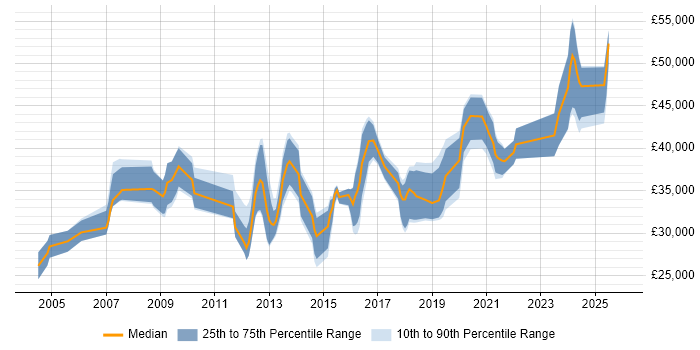 Salary distribution trend for jobs in Derby citing Infrastructure Engineering