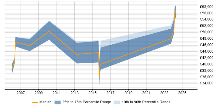 Salary distribution trend for jobs in Derby citing Infrastructure Management