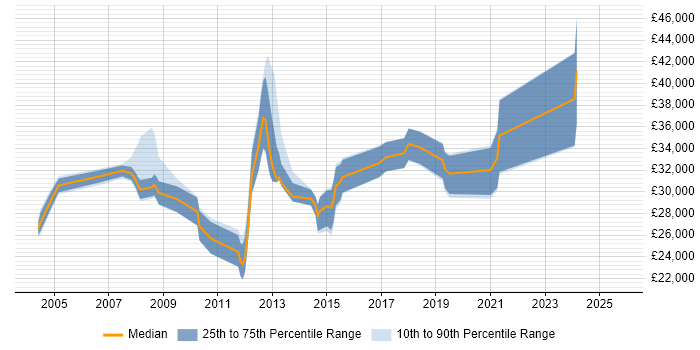 Salary distribution trend for Infrastructure Support job vacancies in Derby