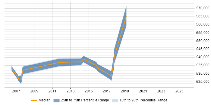 Salary distribution trend for jobs in Derby citing Innovative Thinking