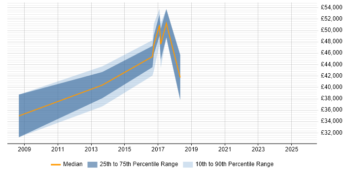 Salary distribution trend for Integration Engineer job vacancies in Derby