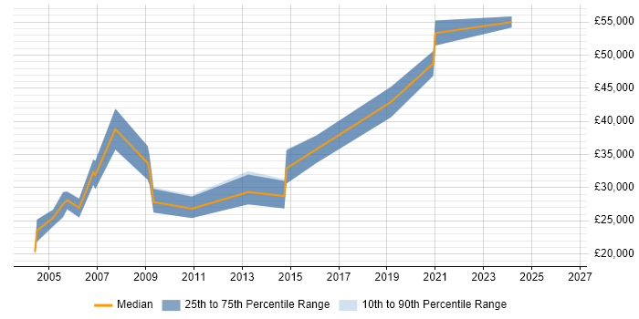 Salary distribution trend for jobs in Derby citing Intel