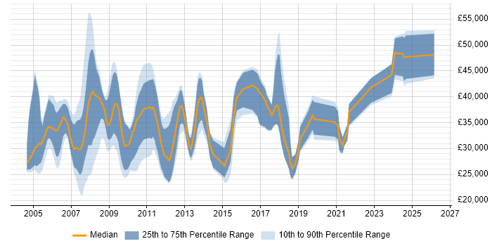 Salary distribution trend for jobs in Derby citing Internet