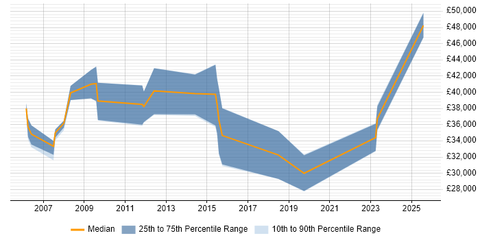 Salary distribution trend for jobs in Derby citing Intrusion Detection