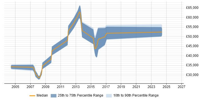 Salary distribution trend for jobs in Derby citing IPsec