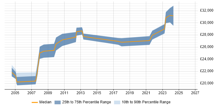 Salary distribution trend for IT Administrator job vacancies in Derby