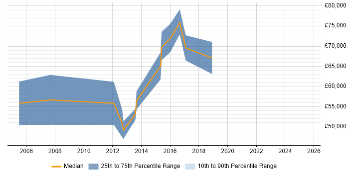 Salary distribution trend for IT Architect job vacancies in Derby