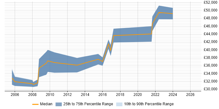 Salary distribution trend for IT Business Analyst job vacancies in Derby