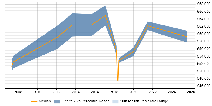 Salary distribution trend for IT Infrastructure Manager job vacancies in Derby
