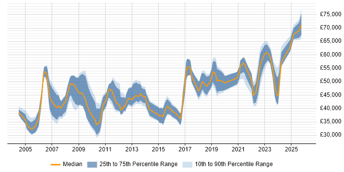 Salary distribution trend for IT Manager job vacancies in Derby