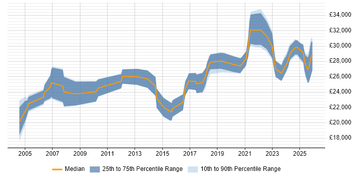 Salary distribution trend for IT Support Engineer job vacancies in Derby