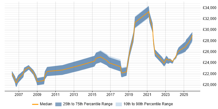 Salary distribution trend for IT Technician job vacancies in Derby