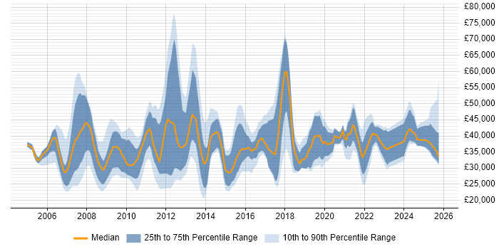 Salary distribution trend for jobs in Derby citing ITIL