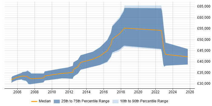 Salary distribution trend for Java Engineer job vacancies in Derby