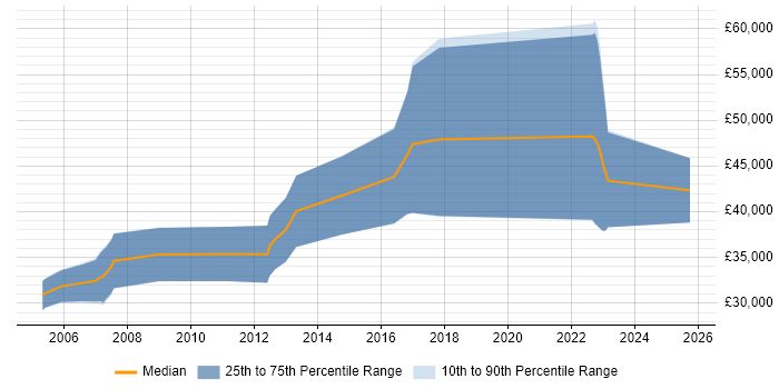 Salary distribution trend for Java Software Engineer job vacancies in Derby