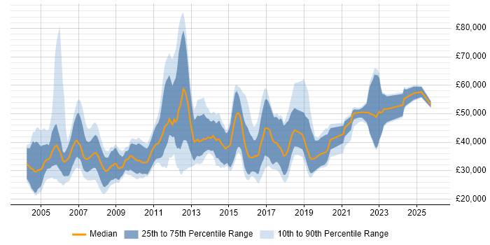 Salary distribution trend for jobs in Derby citing Java