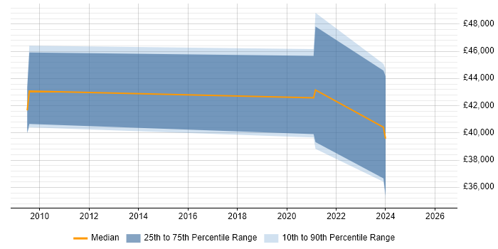 Salary distribution trend for jobs in Derby citing JDA