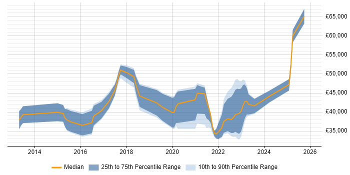 Salary distribution trend for jobs in Derby citing JIRA