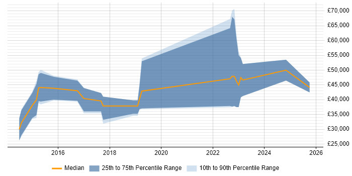 Salary distribution trend for jobs in Derby citing JPA