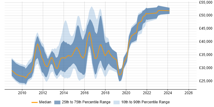 Salary distribution trend for jobs in Derby citing jQuery