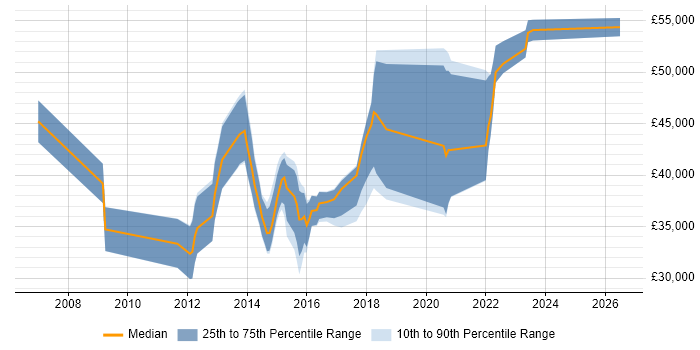 Salary distribution trend for jobs in Derby citing JSON