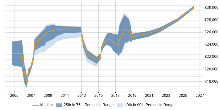 Salary distribution trend for Junior Analyst job vacancies in Derby