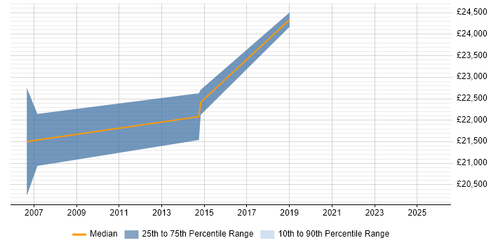 Salary distribution trend for Junior Data Analyst job vacancies in Derby
