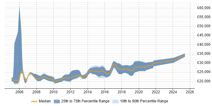 Salary distribution trend for Junior Developer job vacancies in Derby