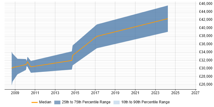 Salary distribution trend for jobs in Derby citing LabVIEW