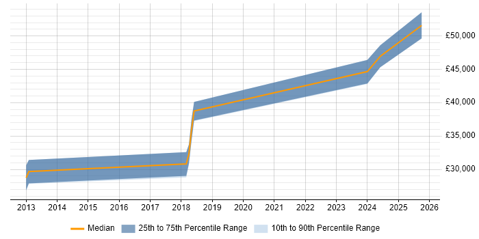 Salary distribution trend for jobs in Derby citing Ladder Logic