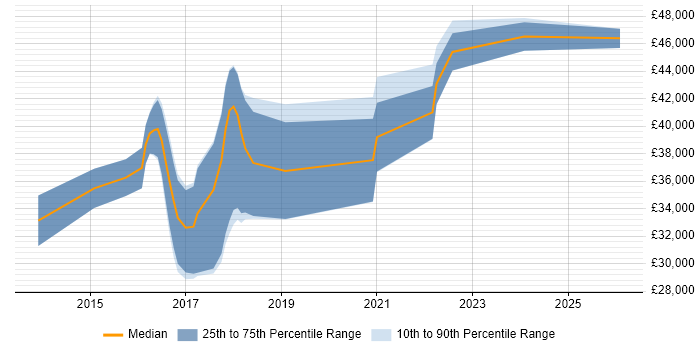 Salary distribution trend for jobs in Derby citing Laravel