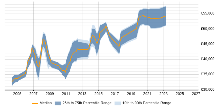 Salary distribution trend for Lead Developer job vacancies in Derby