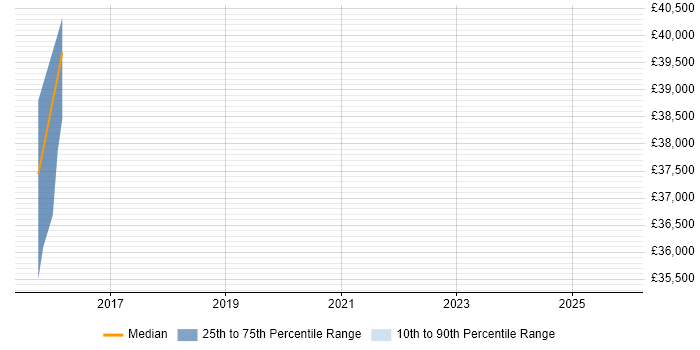 Salary distribution trend for Lead Systems Engineer job vacancies in Derby