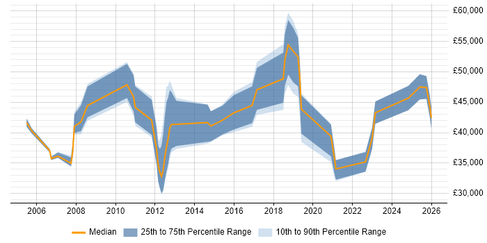 Salary distribution trend for jobs in Derby citing Legal