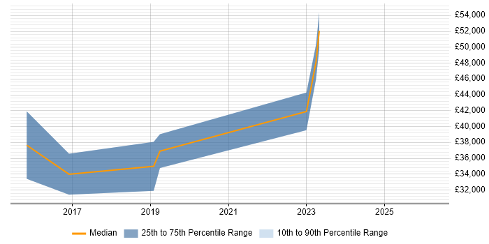 Salary distribution trend for jobs in Derby citing Life Science