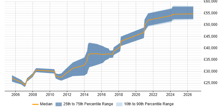 Salary distribution trend for Linux Engineer job vacancies in Derby