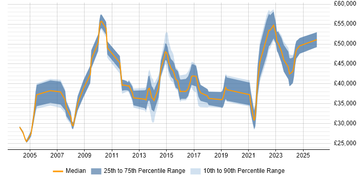 Salary distribution trend for jobs in Derby citing Logistics